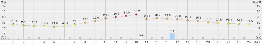 甲佐(>2021年08月21日)のアメダスグラフ