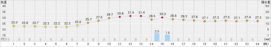 八代(>2021年08月21日)のアメダスグラフ
