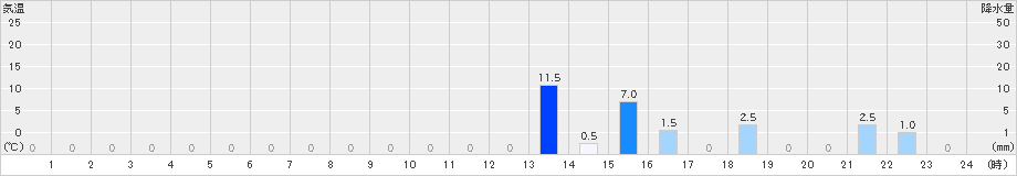 山江(>2021年08月21日)のアメダスグラフ