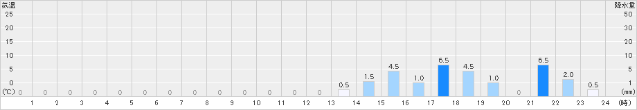 五木(>2021年08月21日)のアメダスグラフ