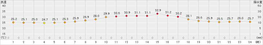水俣(>2021年08月21日)のアメダスグラフ