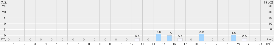 一勝地(>2021年08月21日)のアメダスグラフ