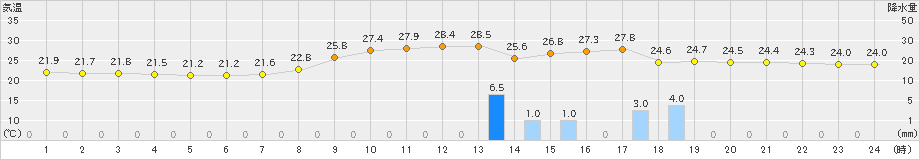 人吉(>2021年08月21日)のアメダスグラフ