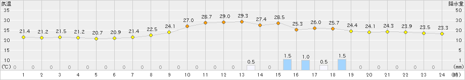 上(>2021年08月21日)のアメダスグラフ
