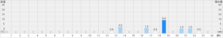 湯前横谷(>2021年08月21日)のアメダスグラフ