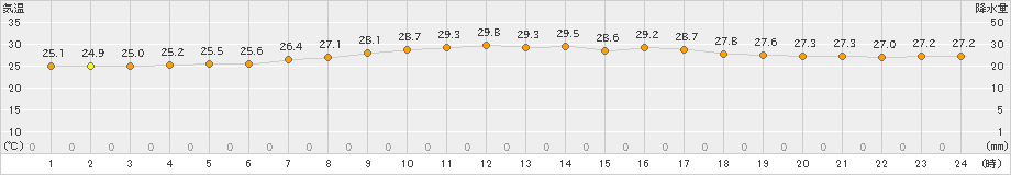 牛深(>2021年08月21日)のアメダスグラフ