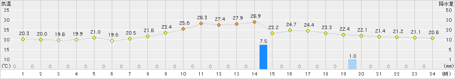 鞍岡(>2021年08月21日)のアメダスグラフ