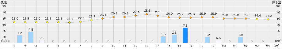 日向(>2021年08月21日)のアメダスグラフ