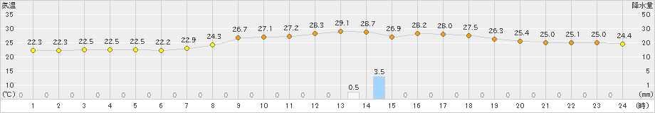 西都(>2021年08月21日)のアメダスグラフ