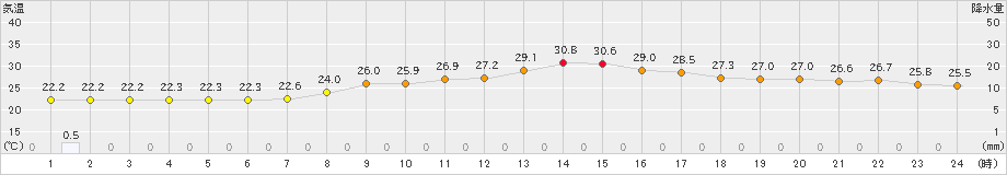 宮崎(>2021年08月21日)のアメダスグラフ