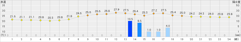 大口(>2021年08月21日)のアメダスグラフ