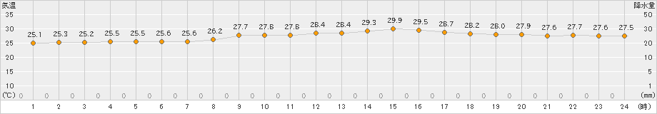 中甑(>2021年08月21日)のアメダスグラフ