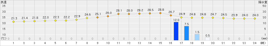 溝辺(>2021年08月21日)のアメダスグラフ