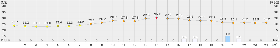 鹿児島(>2021年08月21日)のアメダスグラフ