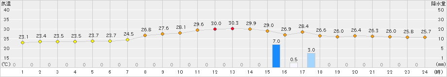 加世田(>2021年08月21日)のアメダスグラフ