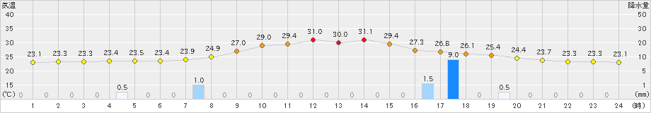 内之浦(>2021年08月21日)のアメダスグラフ