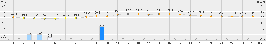 上中(>2021年08月21日)のアメダスグラフ