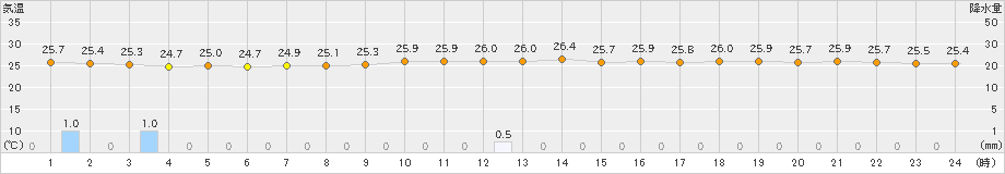 中之島(>2021年08月21日)のアメダスグラフ
