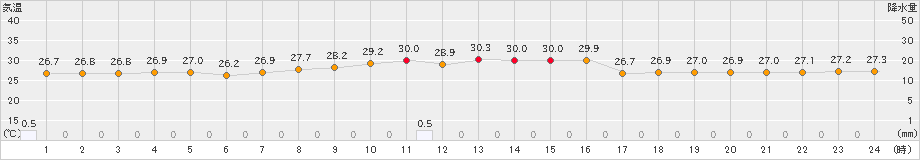 伊仙(>2021年08月21日)のアメダスグラフ