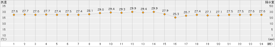 沖永良部(>2021年08月21日)のアメダスグラフ