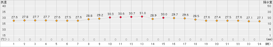 北原(>2021年08月21日)のアメダスグラフ