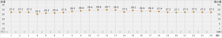宮城島(>2021年08月21日)のアメダスグラフ