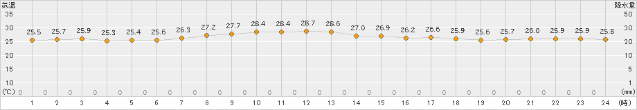 渡嘉敷(>2021年08月21日)のアメダスグラフ