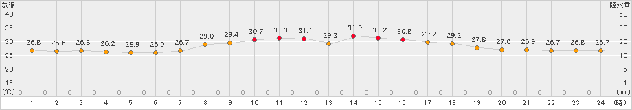 鏡原(>2021年08月21日)のアメダスグラフ