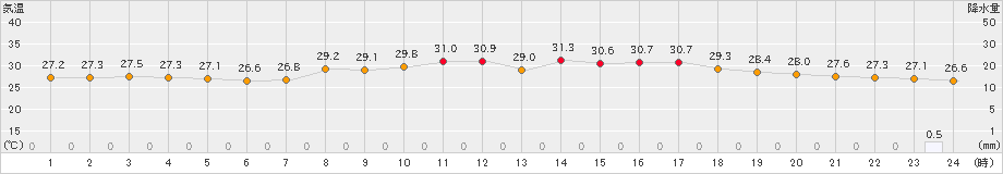 仲筋(>2021年08月21日)のアメダスグラフ