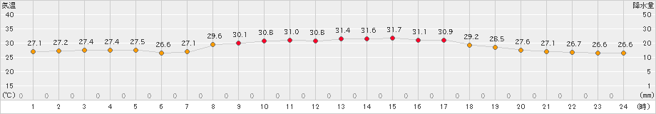 波照間(>2021年08月21日)のアメダスグラフ