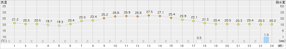 小樽(>2021年08月22日)のアメダスグラフ