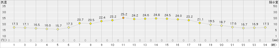 網走(>2021年08月22日)のアメダスグラフ