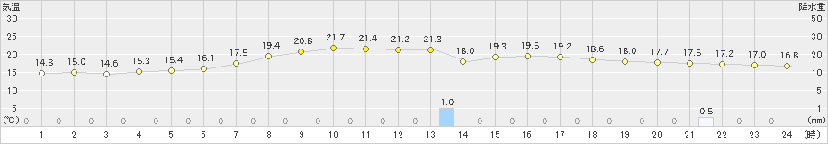 穂別(>2021年08月22日)のアメダスグラフ