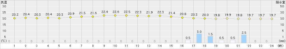 森(>2021年08月22日)のアメダスグラフ