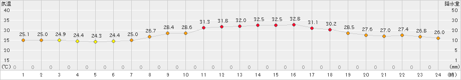 鳩山(>2021年08月22日)のアメダスグラフ