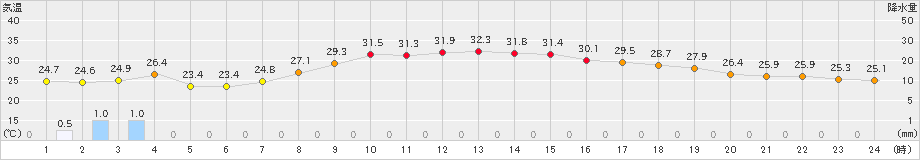 七尾(>2021年08月22日)のアメダスグラフ