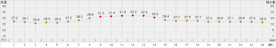 美浜(>2021年08月22日)のアメダスグラフ