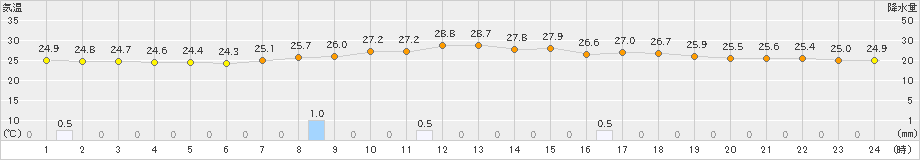 行橋(>2021年08月22日)のアメダスグラフ