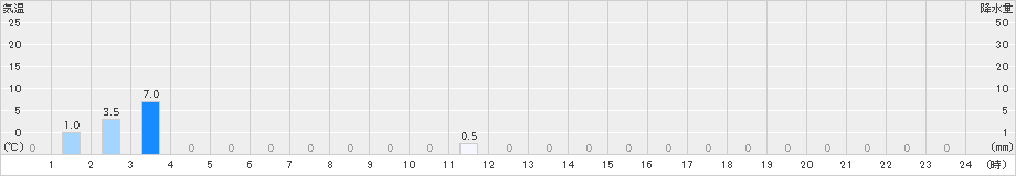 長浦岳(>2021年08月22日)のアメダスグラフ