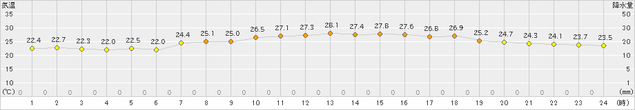 牧之原(>2021年08月22日)のアメダスグラフ