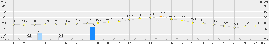 中川(>2021年08月23日)のアメダスグラフ