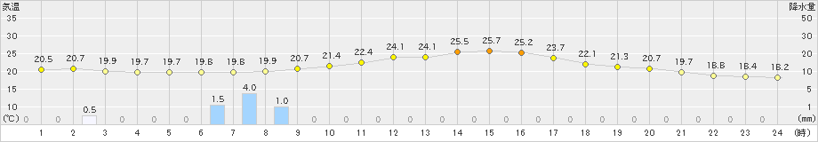 遠別(>2021年08月23日)のアメダスグラフ