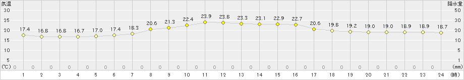 新篠津(>2021年08月23日)のアメダスグラフ