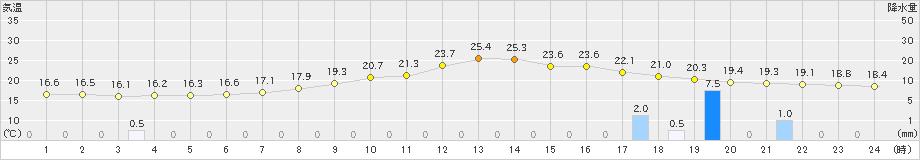 朱鞠内(>2021年08月23日)のアメダスグラフ