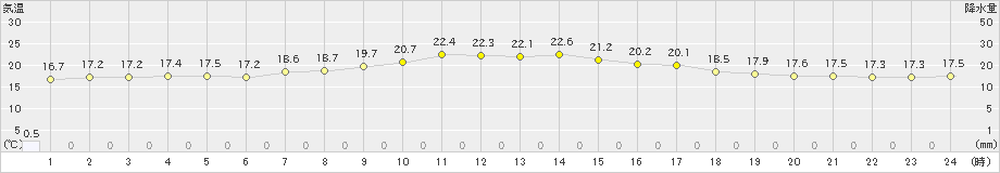 真狩(>2021年08月23日)のアメダスグラフ