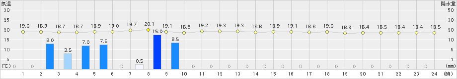 興部(>2021年08月23日)のアメダスグラフ