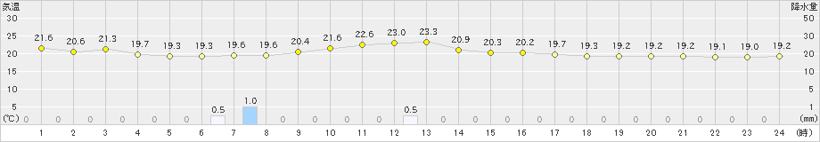 西興部(>2021年08月23日)のアメダスグラフ