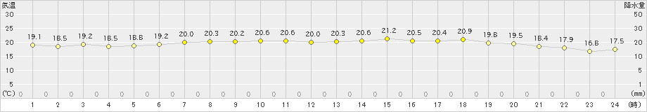 湧別(>2021年08月23日)のアメダスグラフ