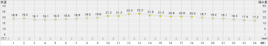 遠軽(>2021年08月23日)のアメダスグラフ