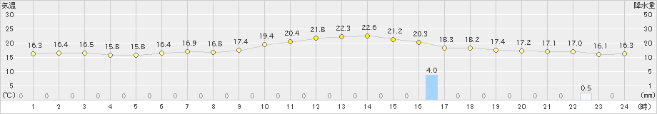 北見(>2021年08月23日)のアメダスグラフ